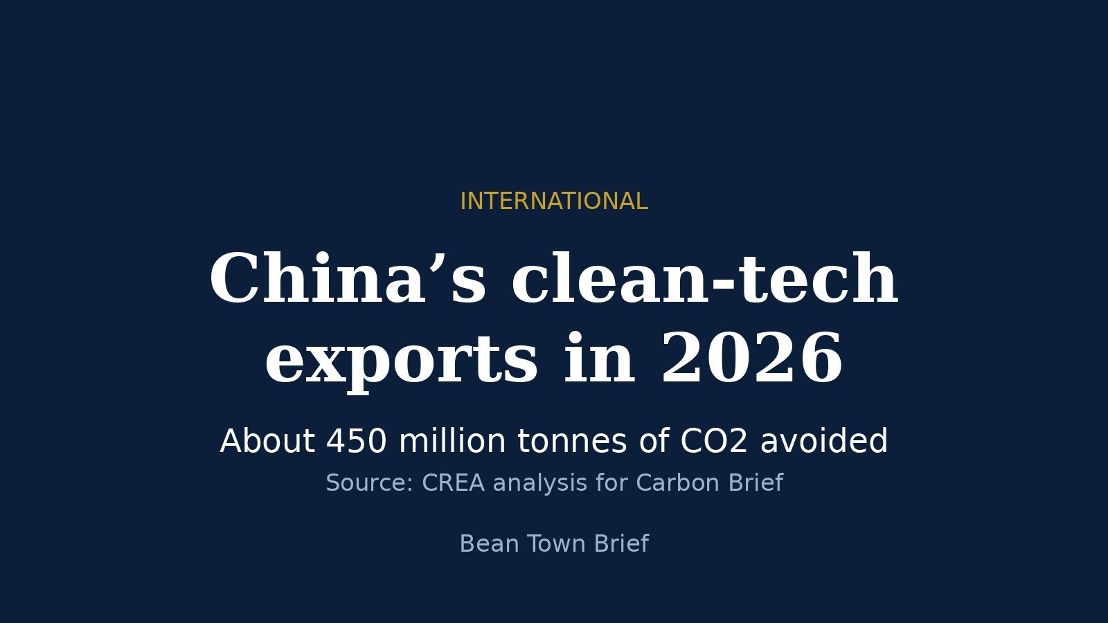 Text card reading China clean-tech exports, about 450 million tonnes of CO2 avoided in 2026